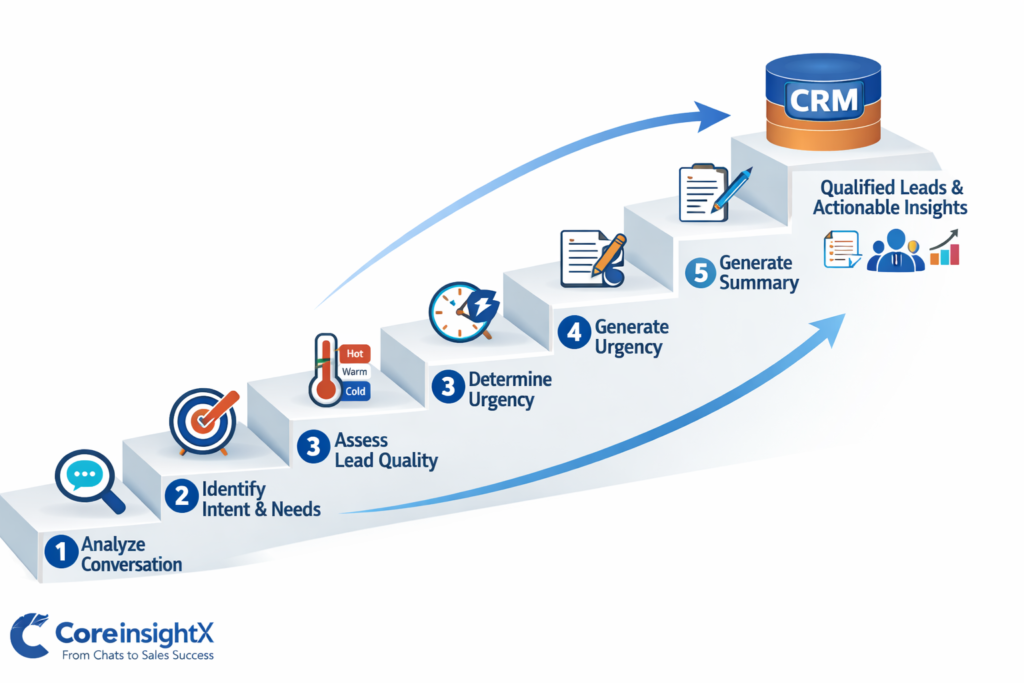 AI lead analysis workflow showing steps from conversation analysis to CRM lead qualification and sales insights